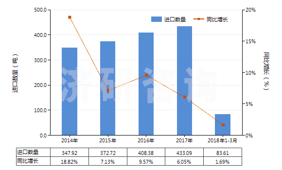 2014-2018年3月中國其他氮化物(HS28500019)進口量及增速統(tǒng)計 2014-2018年3月中國其他氮化物(HS28500019)進口量及增速統(tǒng)計